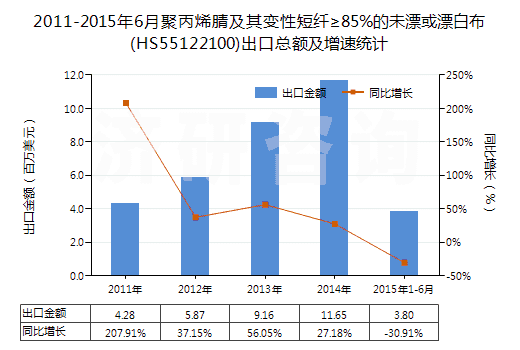 2011-2015年6月聚丙烯腈及其變性短纖≥85%的未漂或漂白布(HS55122100)出口總額及增速統(tǒng)計